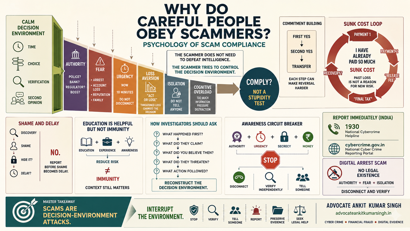 Psychology of Scam Compliance: Why Educated and Careful People Still Obey Cyber Scammers
