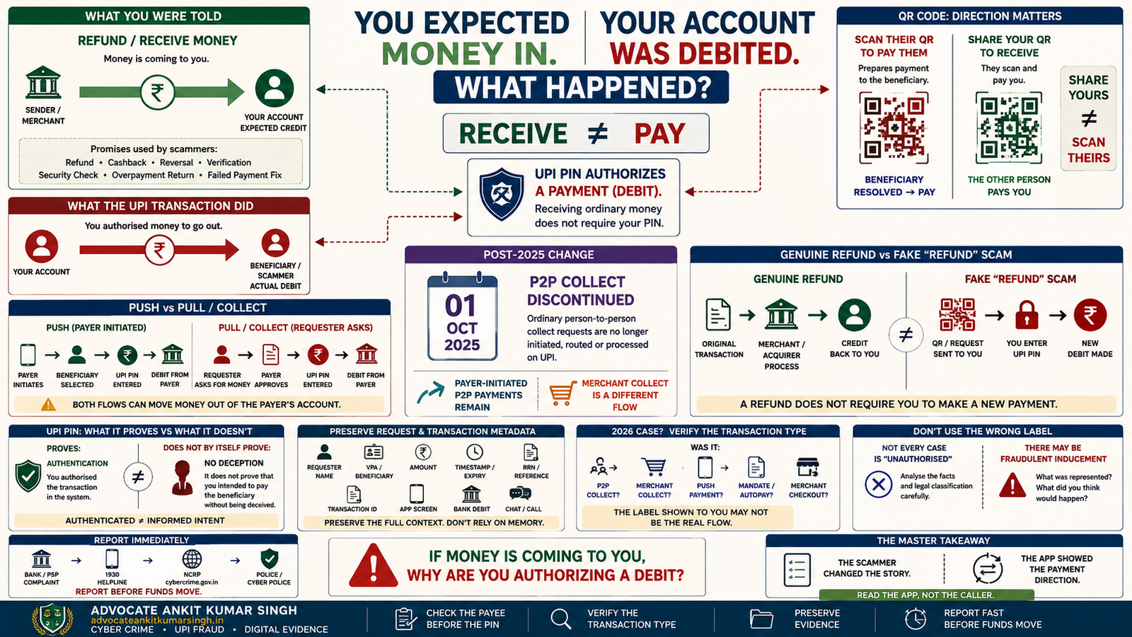 UPI Receive-Money / Refund Trick: I Scanned a QR or Approved a Request to Receive Money and My Account Was Debited — What Happened?