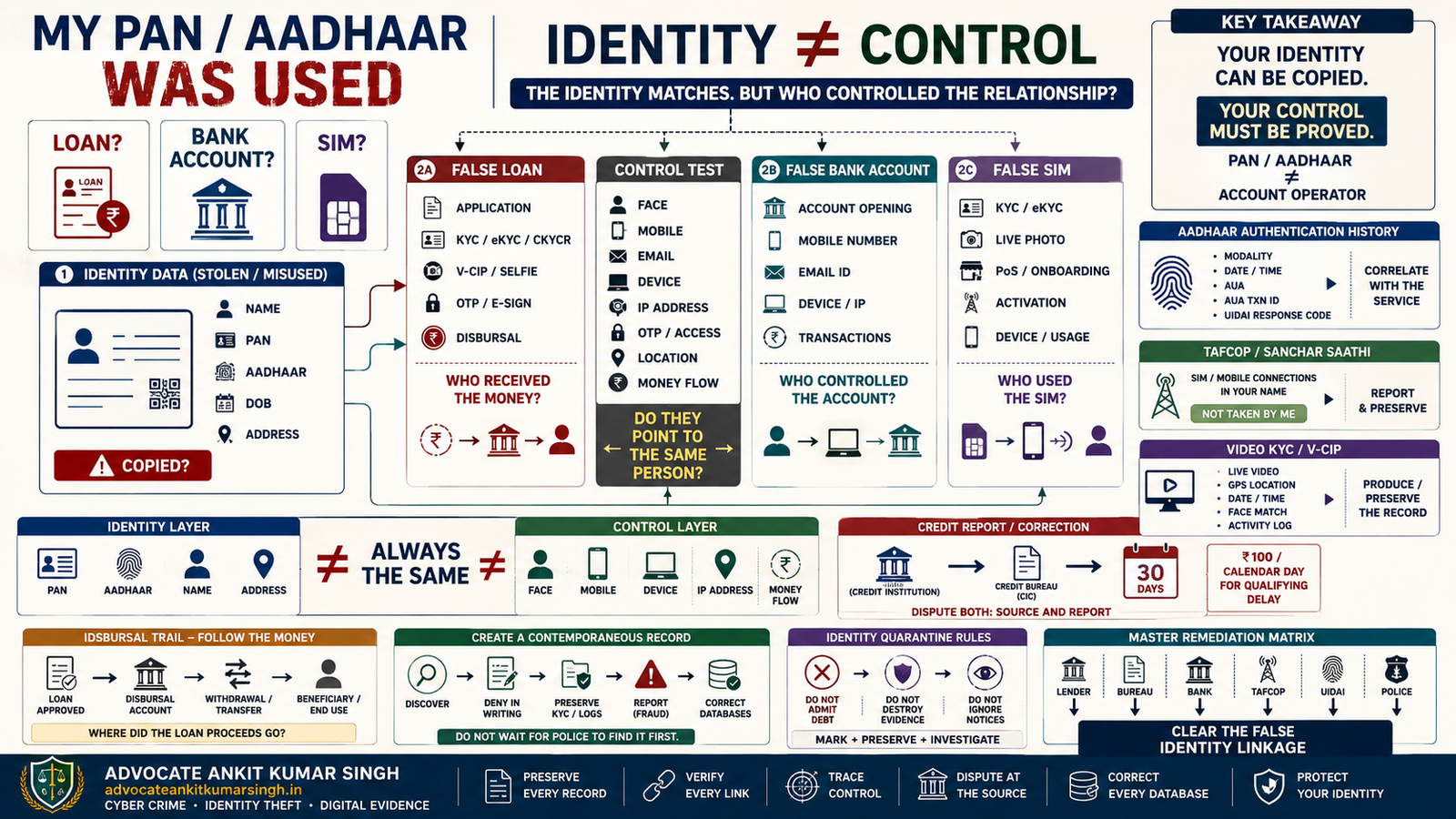 Identity Used for Loan / SIM / Bank Account: Someone Used My PAN or Aadhaar — How Do I Clear My Name?