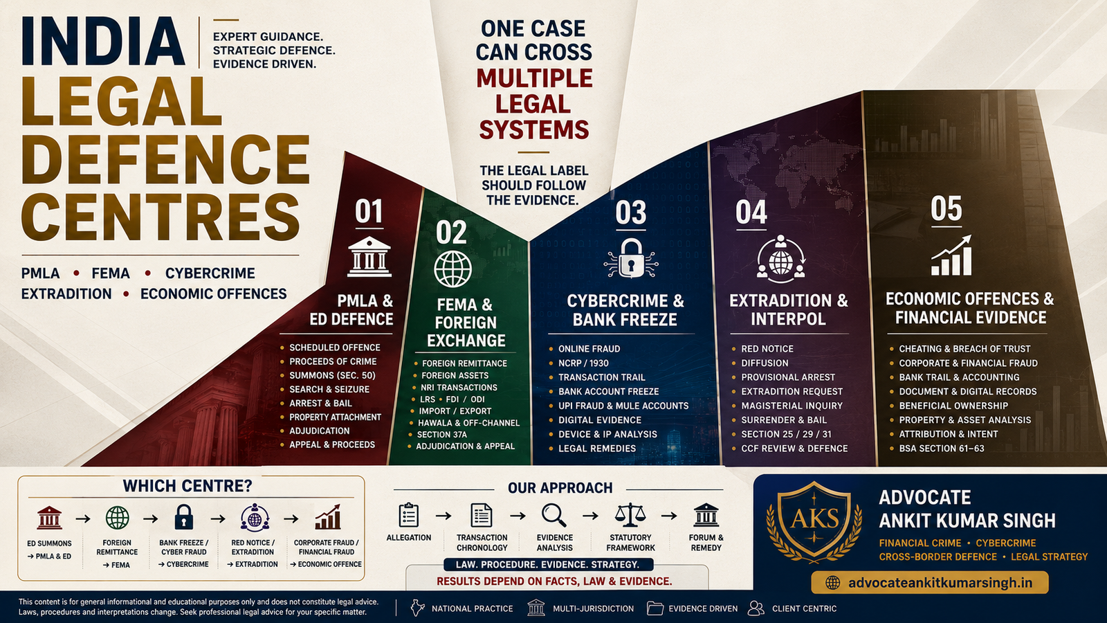 India Legal Defence Centres: PMLA & ED Defence | FEMA & Foreign Exchange | Cybercrime & Bank Freeze | Extradition & Interpol | Economic Offences & Financial Evidence — Expert Guide