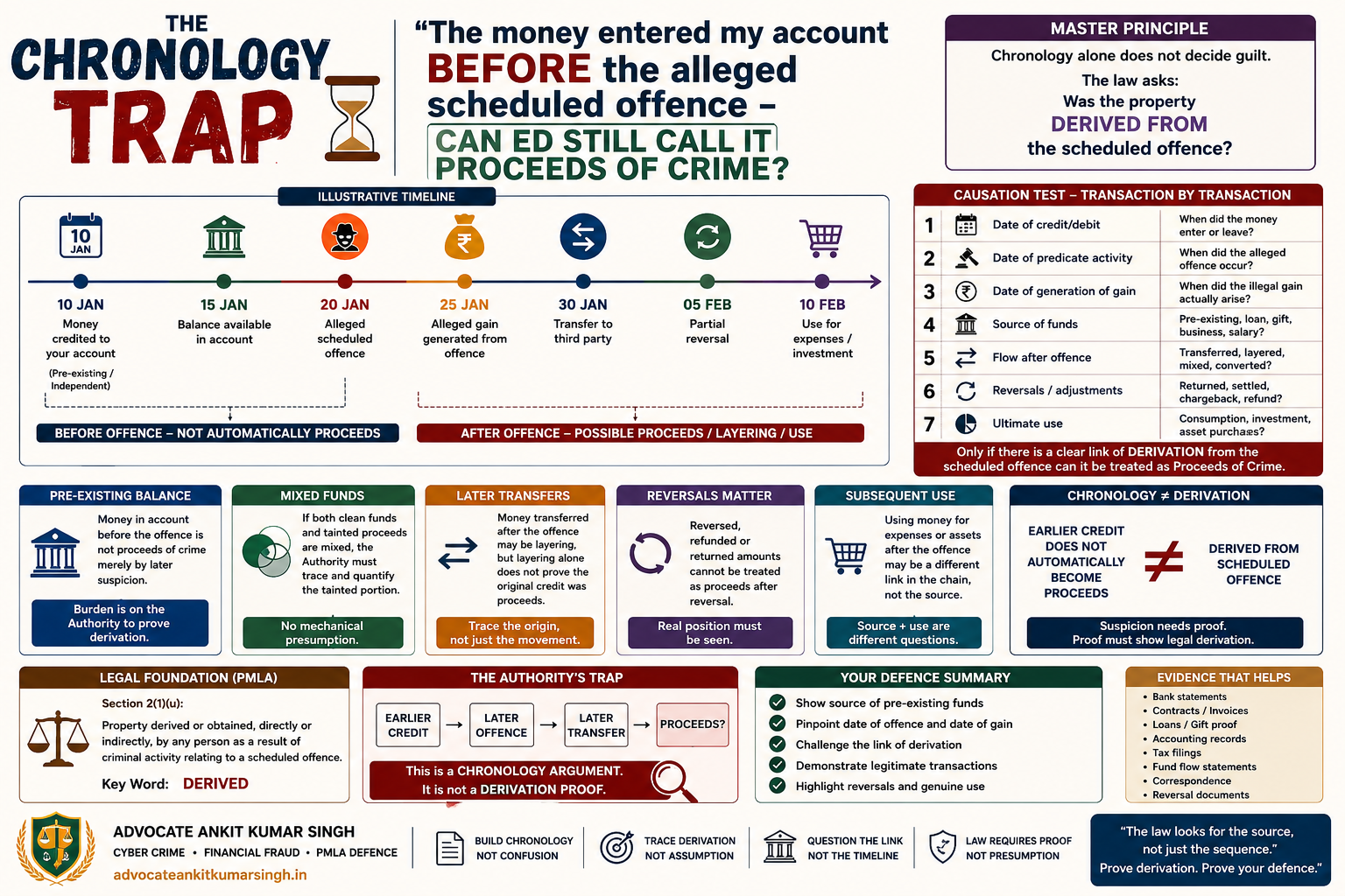 Chronology Trap in PMLA: “The Money Entered My Account Before the Alleged Scheduled Offence — Can ED Still Call It Proceeds of Crime?”
