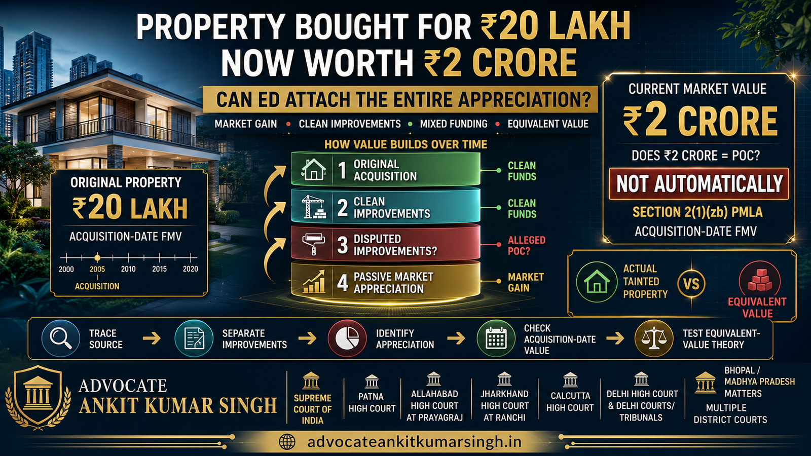 Appreciation Value Under PMLA: If a Property Bought for ₹20 Lakh Is Now Worth ₹2 Crore, Can ED Attach the Entire Current Value?