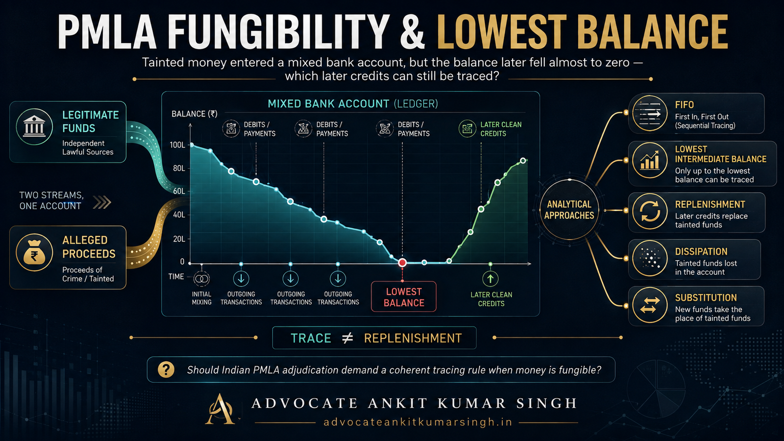 PMLA Fungibility & Lowest Balance: Tainted Money Entered a Mixed Bank Account, but the Balance Later Fell Almost to Zero — Which Later Credits Can Still Be Traced?