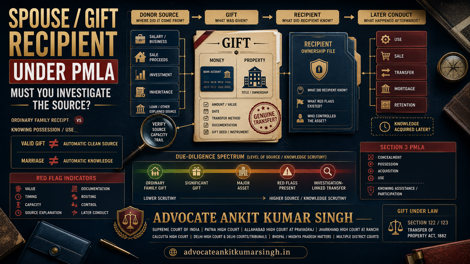 Spouse / Gift Recipient Under PMLA: “My Spouse Gifted Me Money or Property” — Must I Investigate Where It Came From?