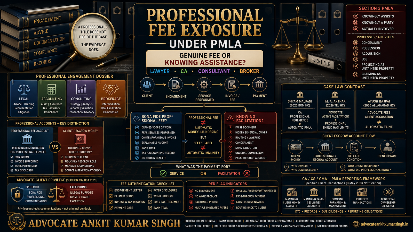 Professional Fee Exposure Under PMLA: “Can a Lawyer, CA, Consultant or Broker Be Accused Merely Because Fees Were Paid From Alleged Proceeds of Crime?”