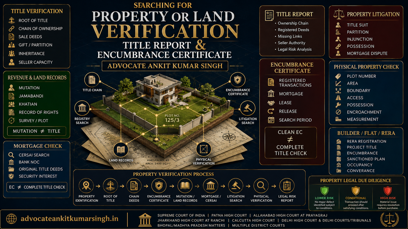 Searching for Property or Land Verification and Title Report and Encumbrance Certificate - Advocate Ankit Kumar Singh