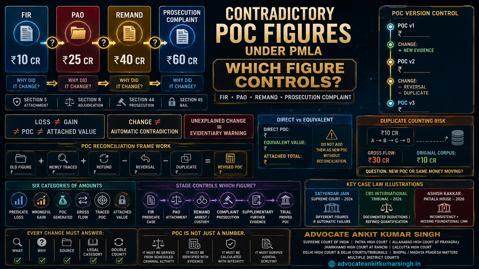 Contradictory POC Figures Under PMLA: “The FIR, PAO, Prosecution Complaint and Remand Papers Mention Different Proceeds-of-Crime Amounts - Which Figure Controls?”
