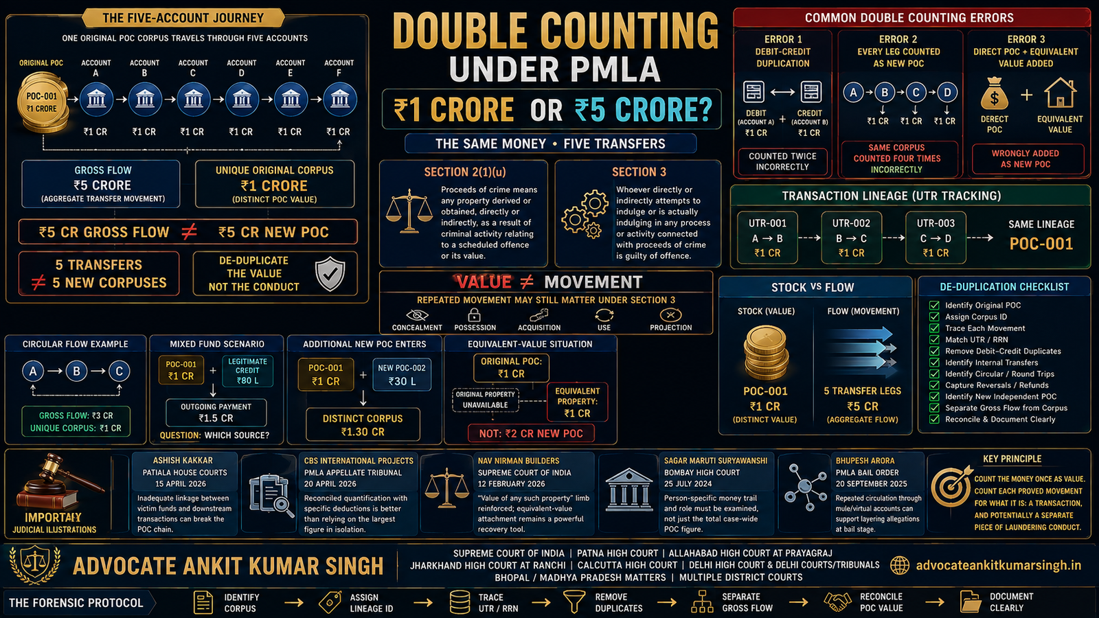 Double Counting Under PMLA: “The Same Rs 1 Crore Moved Through Five Accounts - Can ED Describe a Rs 5 Crore Money Trail?”