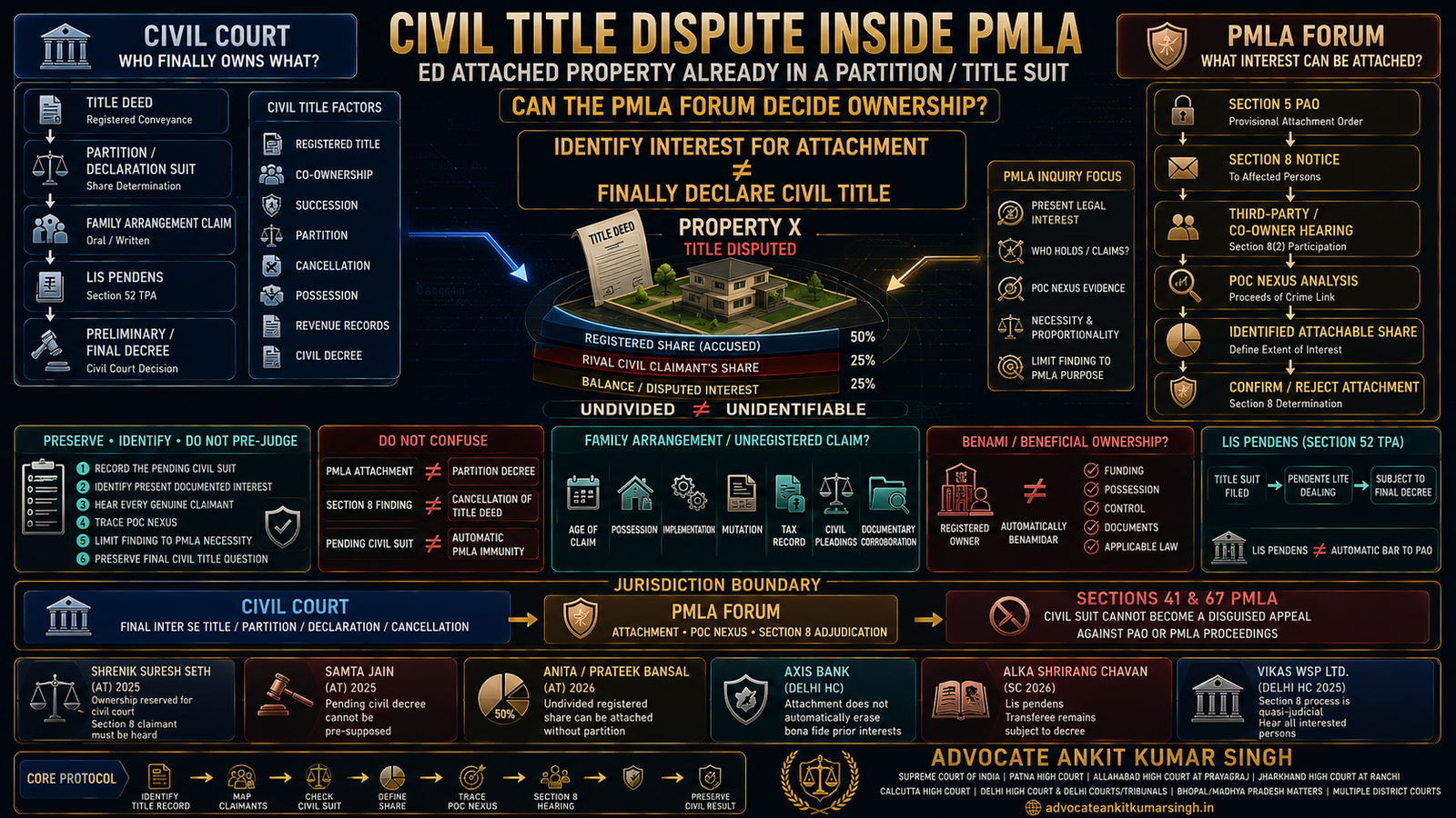 Civil Title Disputes Inside PMLA: “ED Attached Property Already in Partition / Title Litigation - Can the PMLA Forum Decide Ownership?”