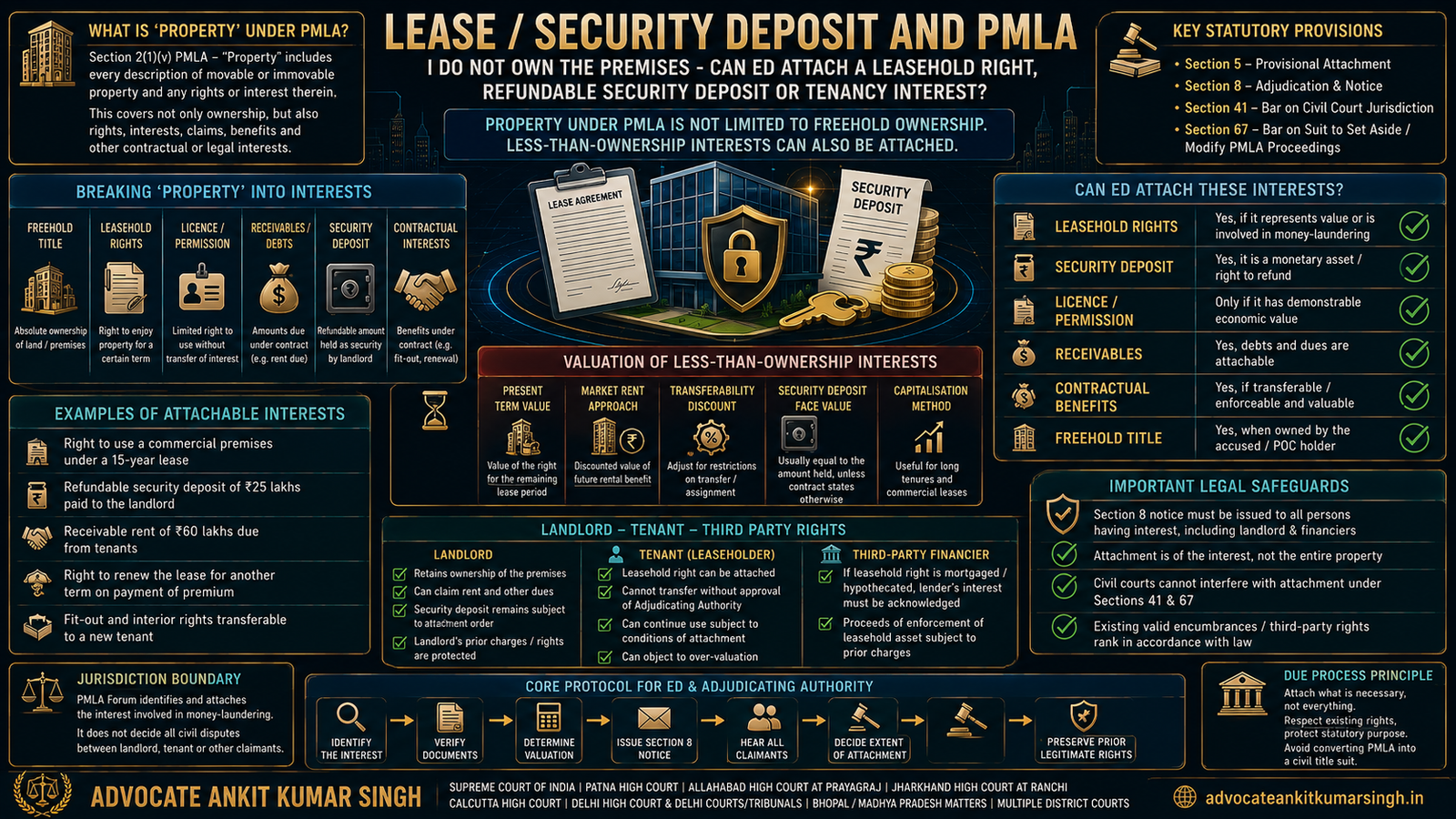 Leasehold Rights & Security Deposits Under PMLA: “I Do Not Own the Premises - Can ED Attach My Lease, Refundable Deposit or Tenancy Interest?”