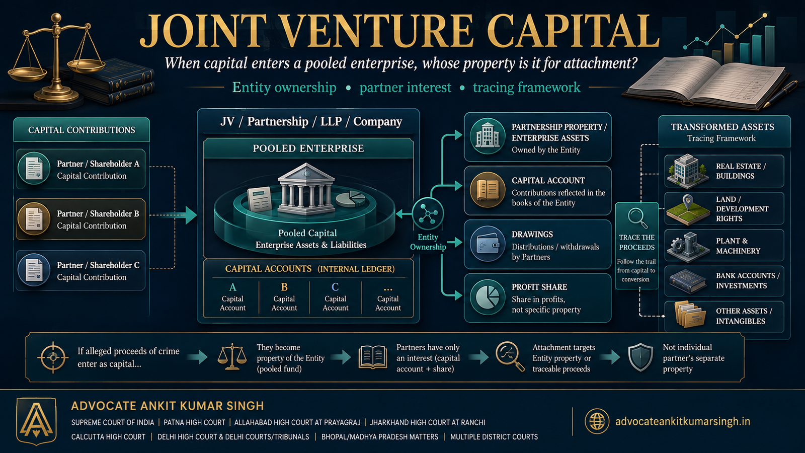 Joint Venture Capital Under PMLA: “Money Entered a JV or Partnership as Capital - Whose Property Is It for Attachment Purposes?”