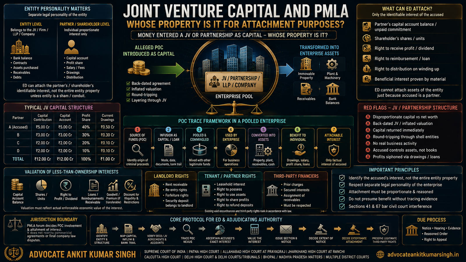 Joint Venture Capital Under PMLA: “Money Entered a JV or Partnership as Capital - Whose Property Is It for Attachment Purposes?”