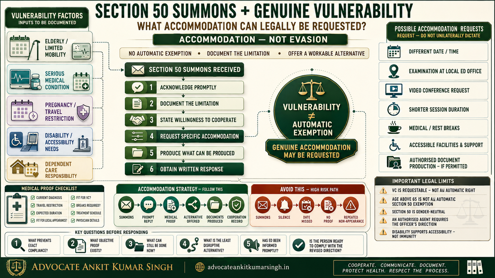 Summons Strategy for a Vulnerable Person Under PMLA: What Can an Elderly, Ill, Pregnant or Disabled Person Legally Request?