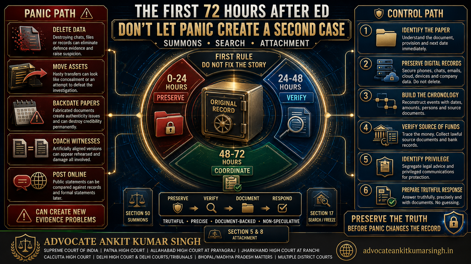 The First 72 Hours After an ED Summons, Search or Attachment: Decisions That Can Permanently Help or Damage a PMLA Case