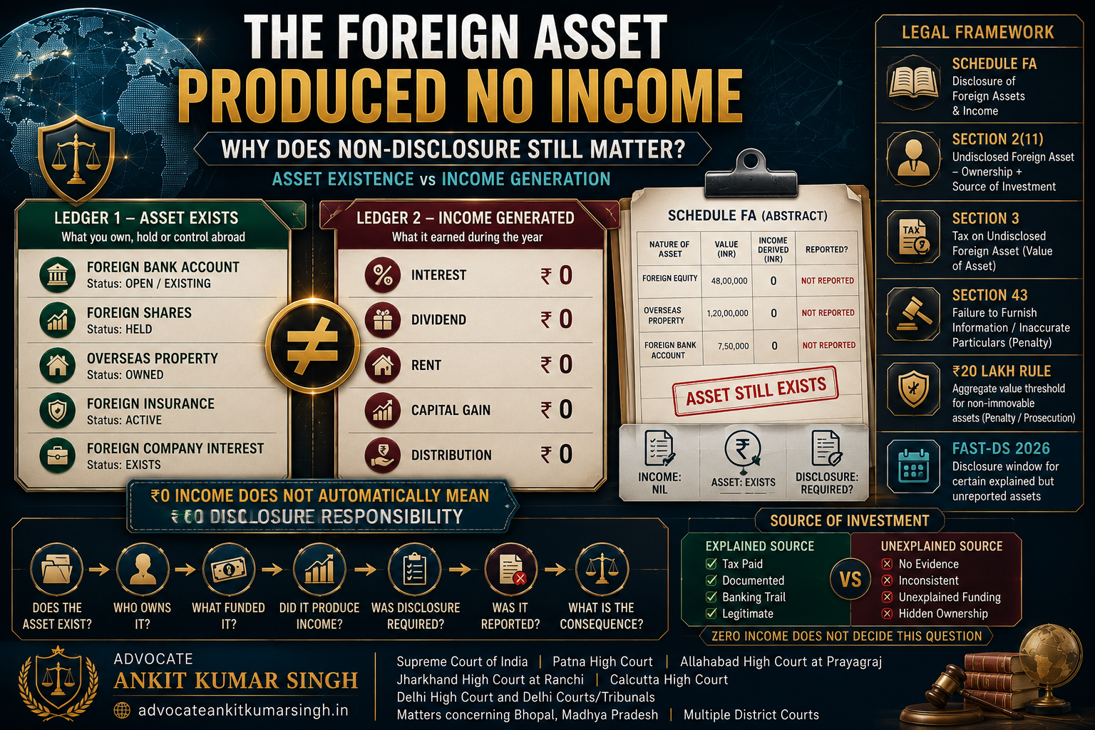 The Foreign Asset Produced No Income — Why Does Non-Disclosure Still Matter?
