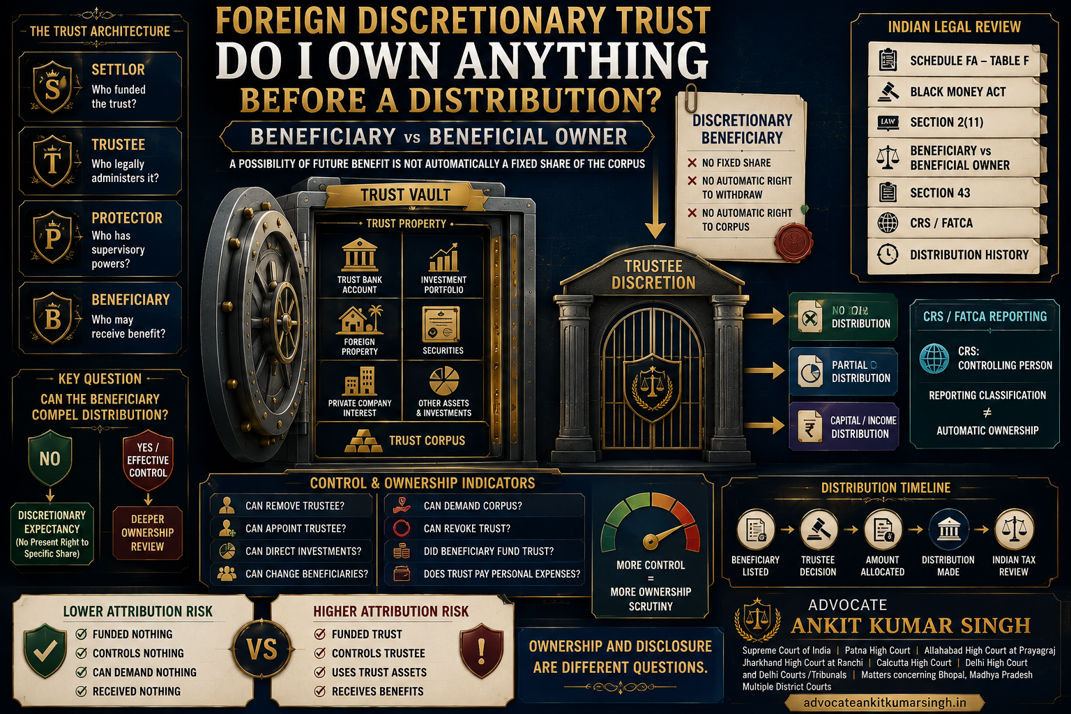 A Foreign Trust Lists Me as a Discretionary Beneficiary — Do I Own Anything Before a Distribution?