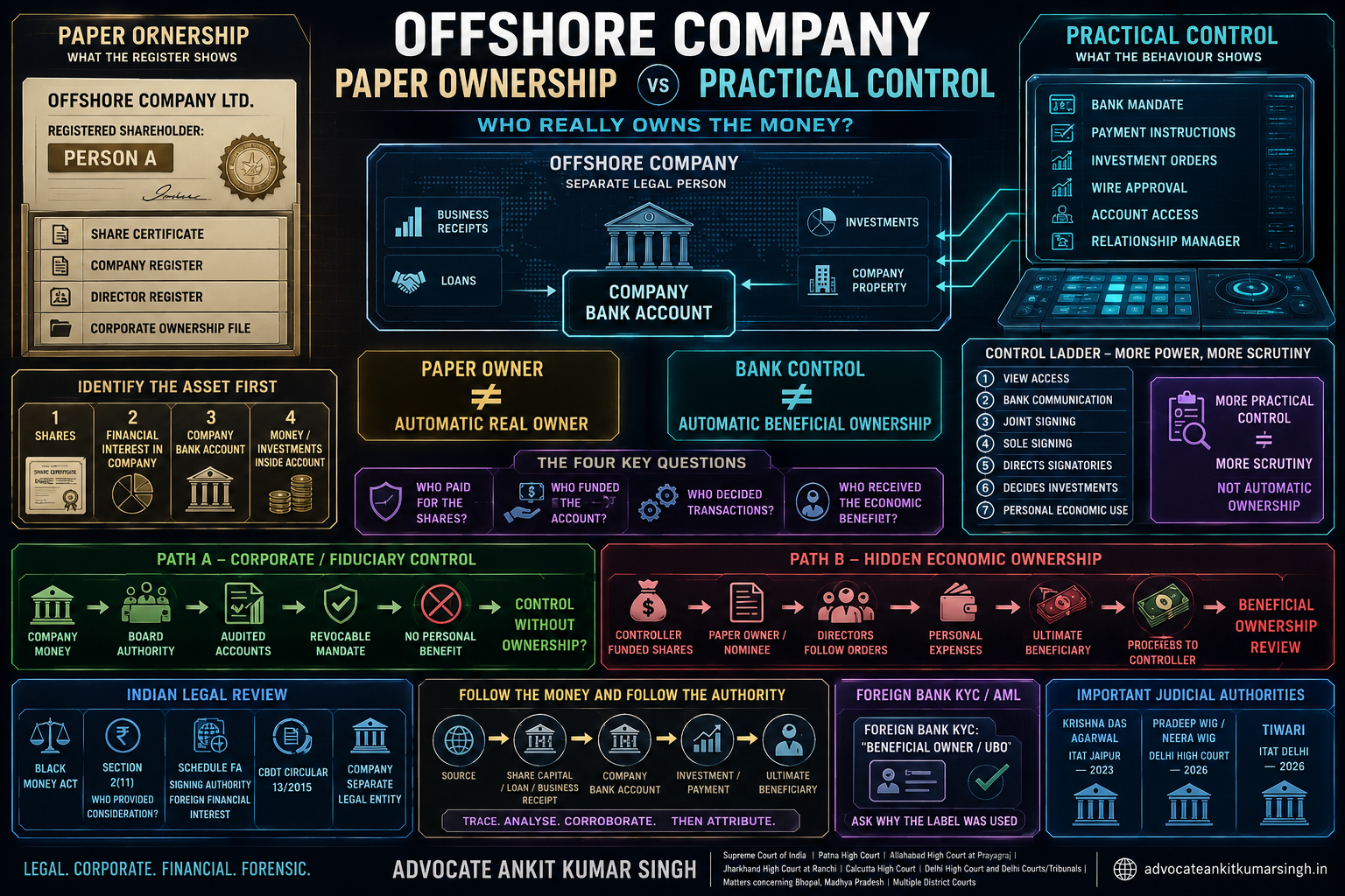 The Offshore Company Is Legally Owned by Someone Else but I Could Direct Its Bank Account — Paper Ownership vs Practical Control