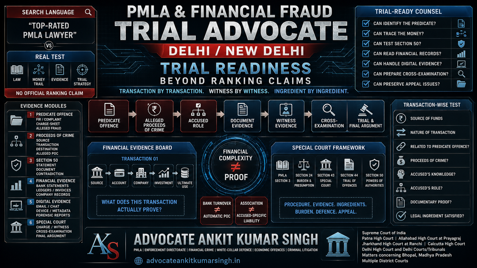 Top-rated legal practitioners and advocate in Delhi with explicit expertise in PMLA and financial fraud trials - Ankit kumar singh