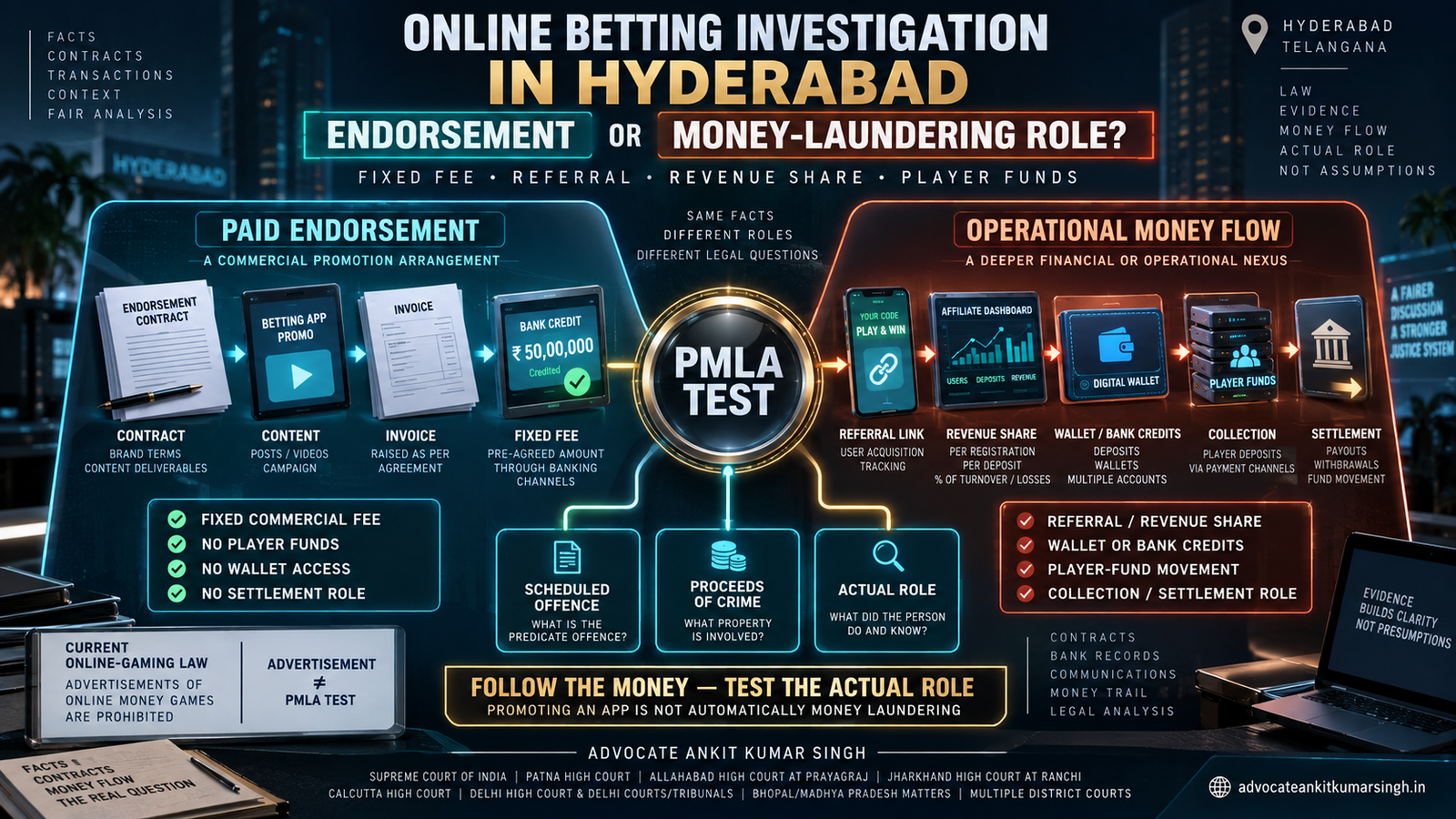 Online Betting Investigation in Hyderabad: Is a Celebrity or Influencer Who Promoted an App Automatically Involved in Money Laundering?