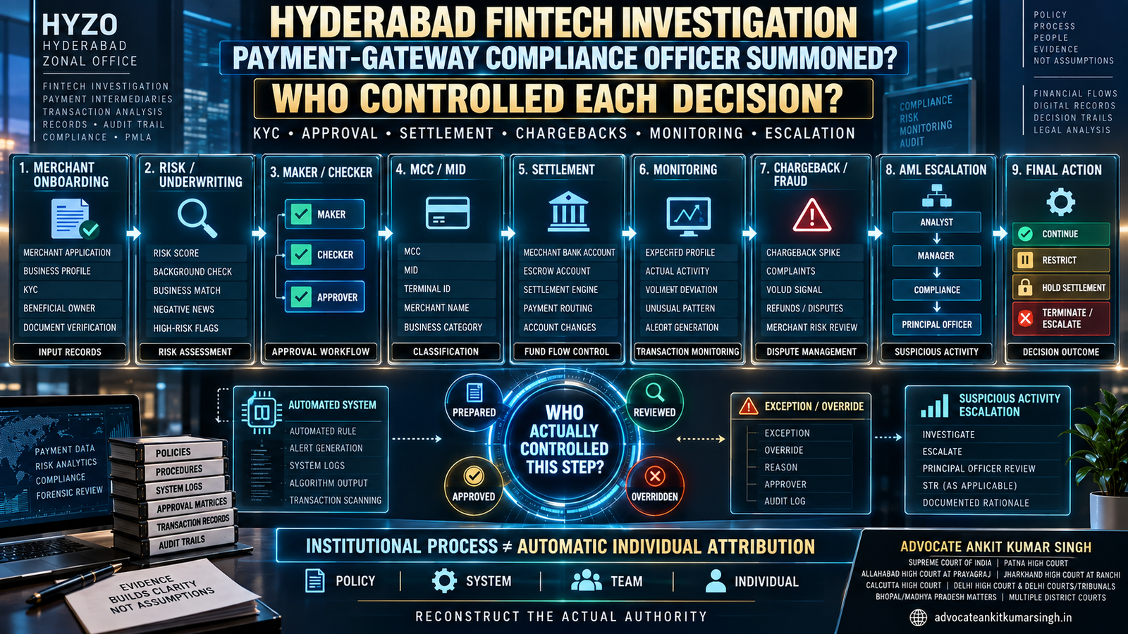 Payment-Gateway Compliance Officer Summoned by ED in Hyderabad: How Are KYC, Settlement and Monitoring Decisions Reconstructed?