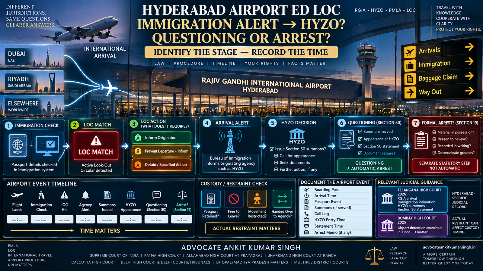 NRI Arrives at Hyderabad Airport With an ED Look-Out Circular: Can Immigration Alert HYZO and Can Questioning Begin Immediately?