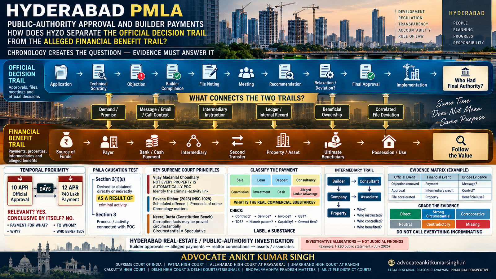 Public-Authority Approval and Builder Payments in Hyderabad: How Does HYZO Separate the Official Decision Trail From the Alleged Financial Benefit Trail?