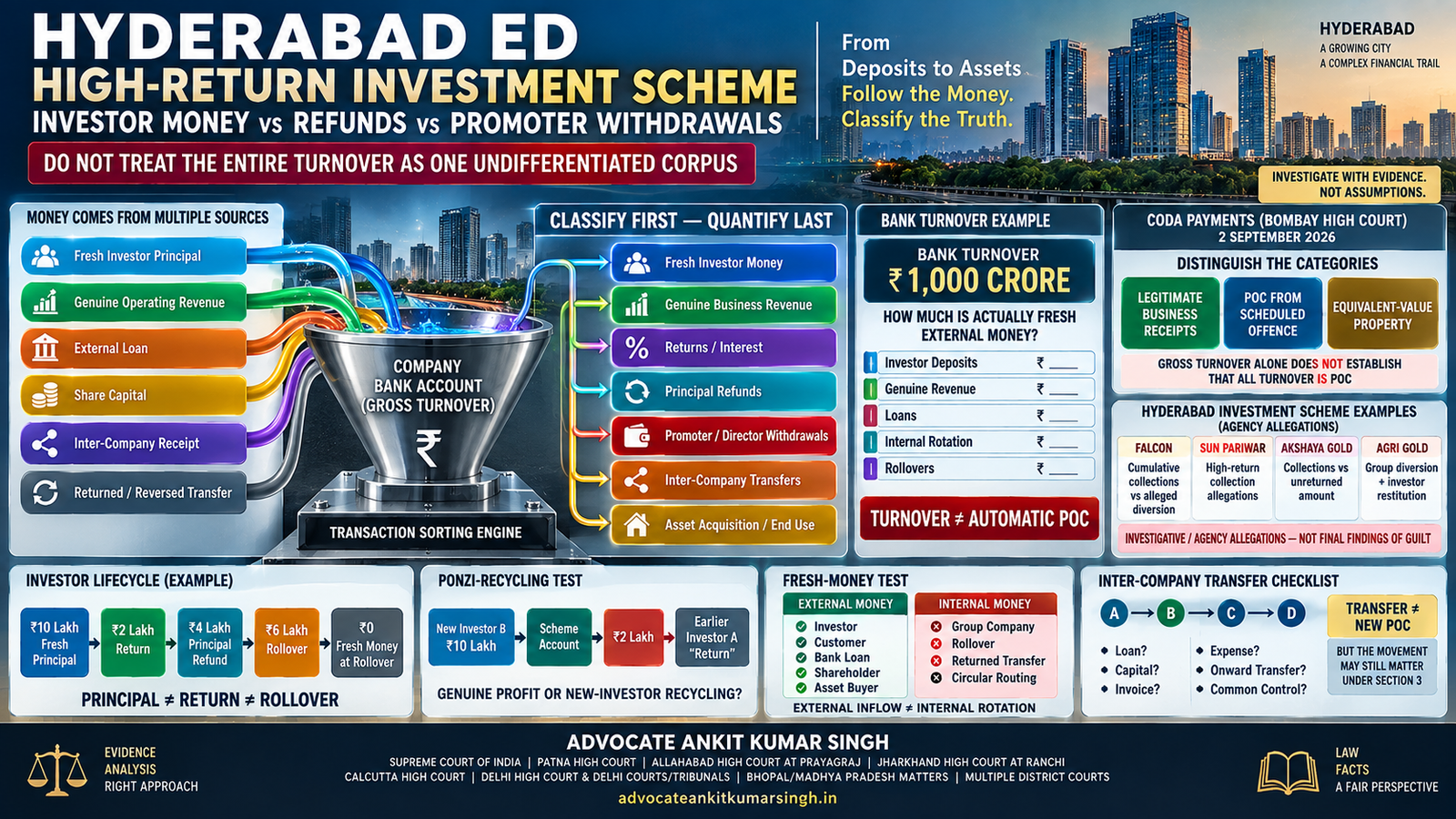 Hyderabad High-Return Investment Scheme Under ED Investigation: How Should Investor Money, Refunds and Promoter Withdrawals Be Separated?