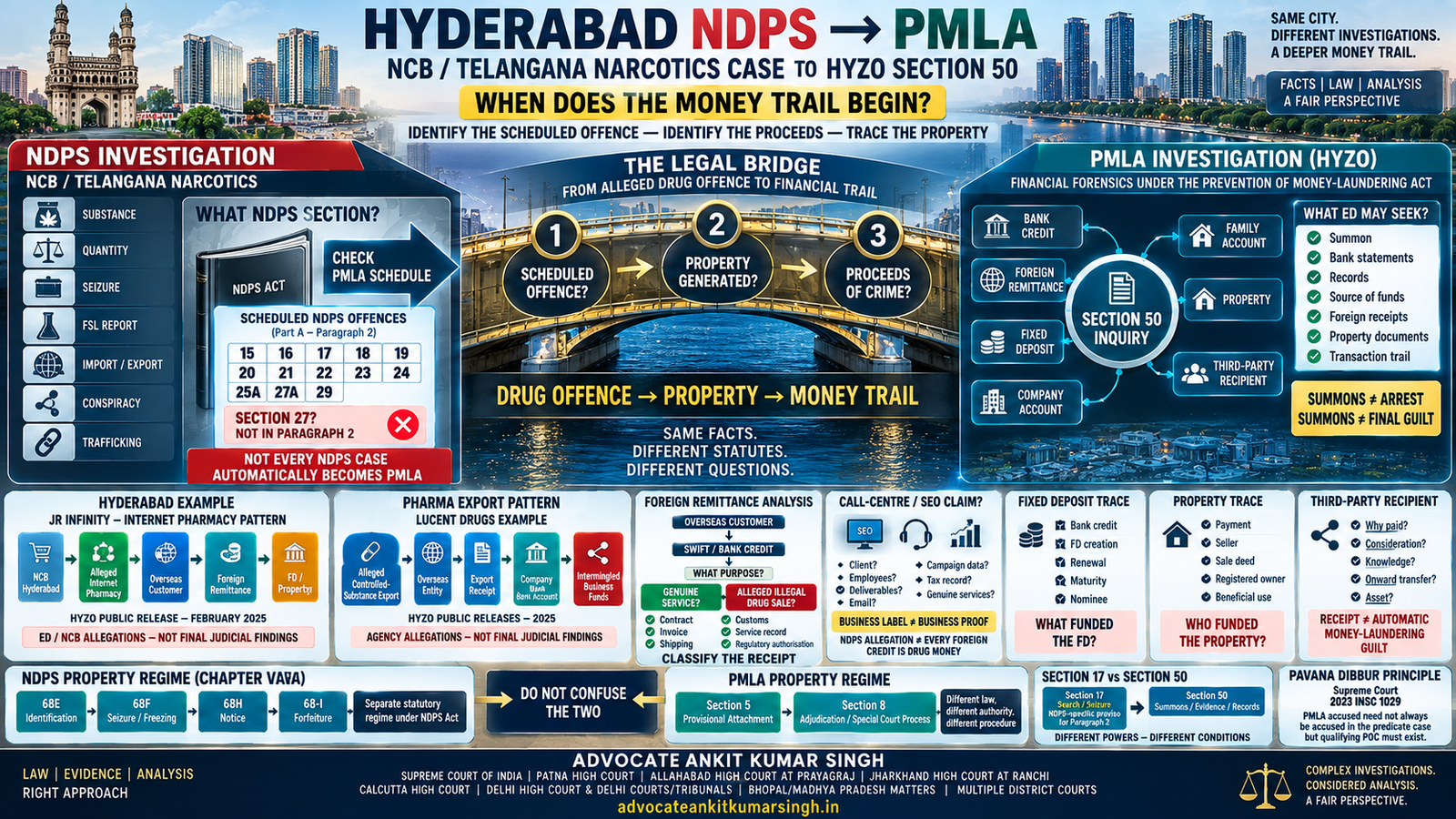Hyderabad NDPS Case Turning Into a PMLA Investigation: When Can an NCB or Telangana Narcotics Case Lead to an ED Section 50 Summons?