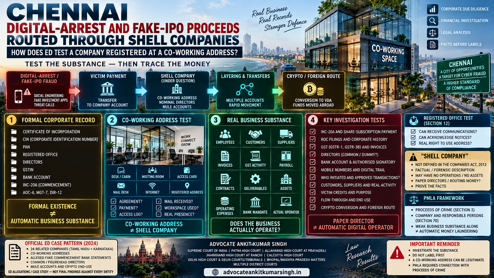 Chennai Digital-Arrest and Fake-IPO Proceeds Routed Through Shell Companies: How Does ED Test a Company Registered at a Co-Working Address?