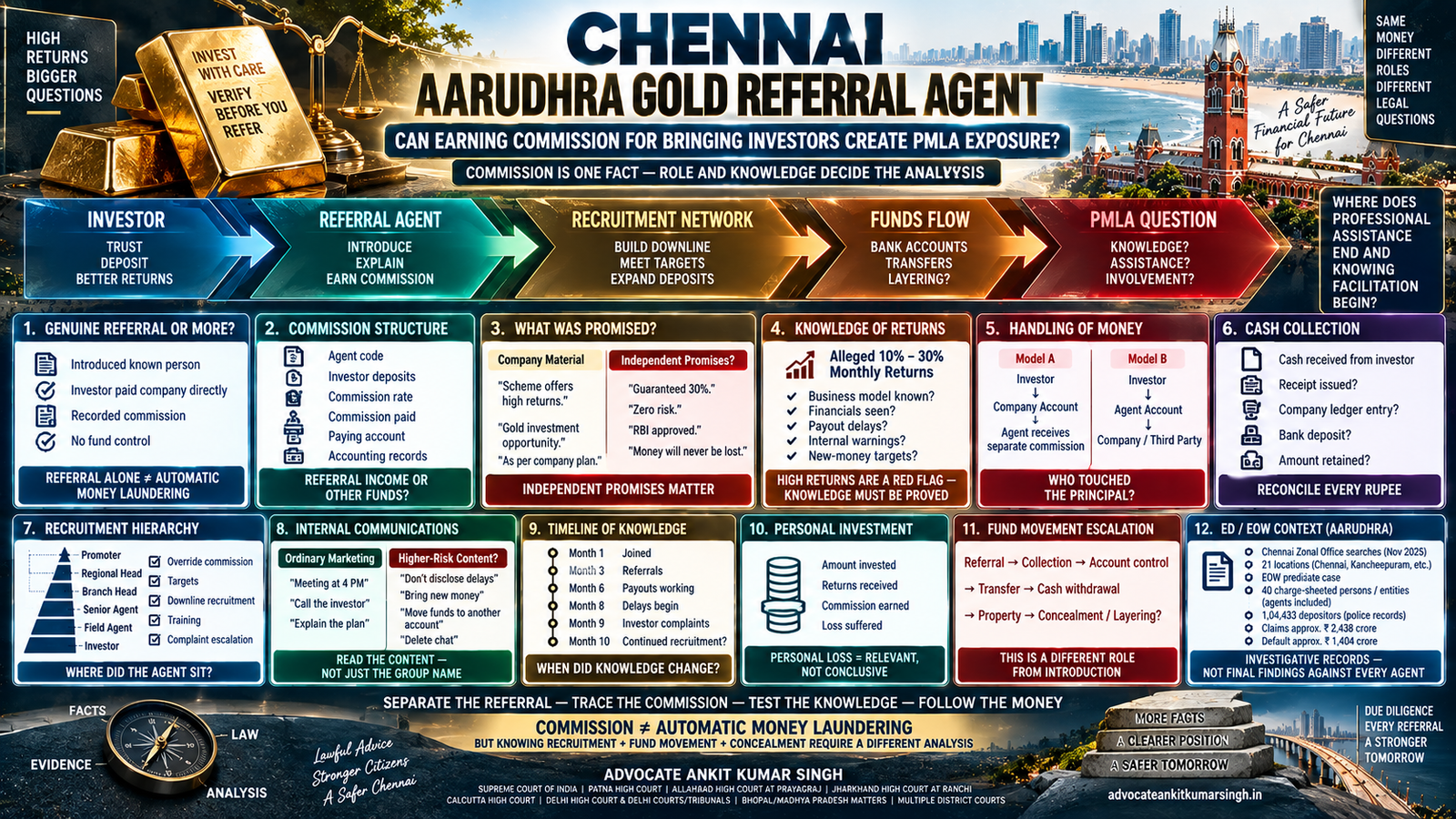 Chennai Aarudhra Gold Referral Agent: Can Earning Commission for Bringing Investors Create PMLA Exposure?