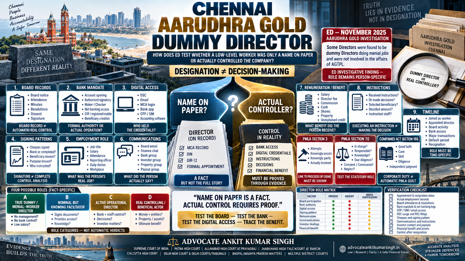 Chennai Aarudhra Gold Dummy Director: How Does ED Test Whether a Low-Level Worker Was Only a Name on Paper or Actually Controlled the Company?