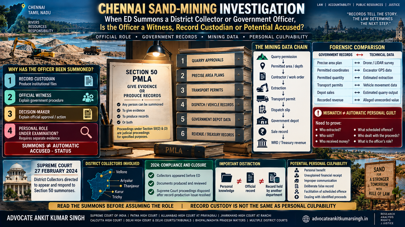 Chennai Sand-Mining Investigation: When ED Summons a District Collector or Government Officer, Is the Officer a Witness, Record Custodian or Potential Accused?