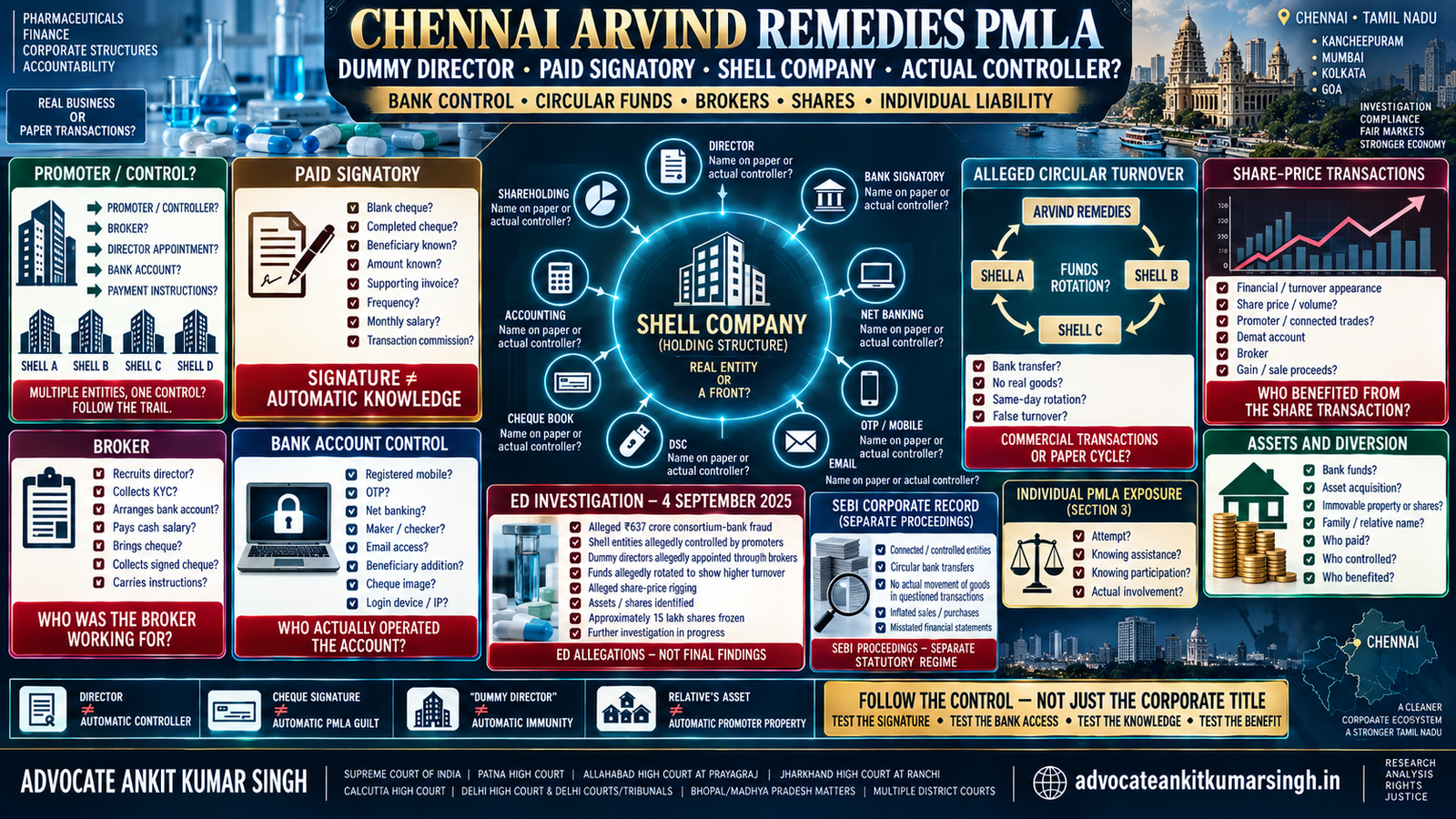 Chennai Pharmaceutical Bank Fraud and Dummy Directors: When Do Paid Signatories, Shell Companies and Share-Price Transactions Create Individual PMLA Exposure?