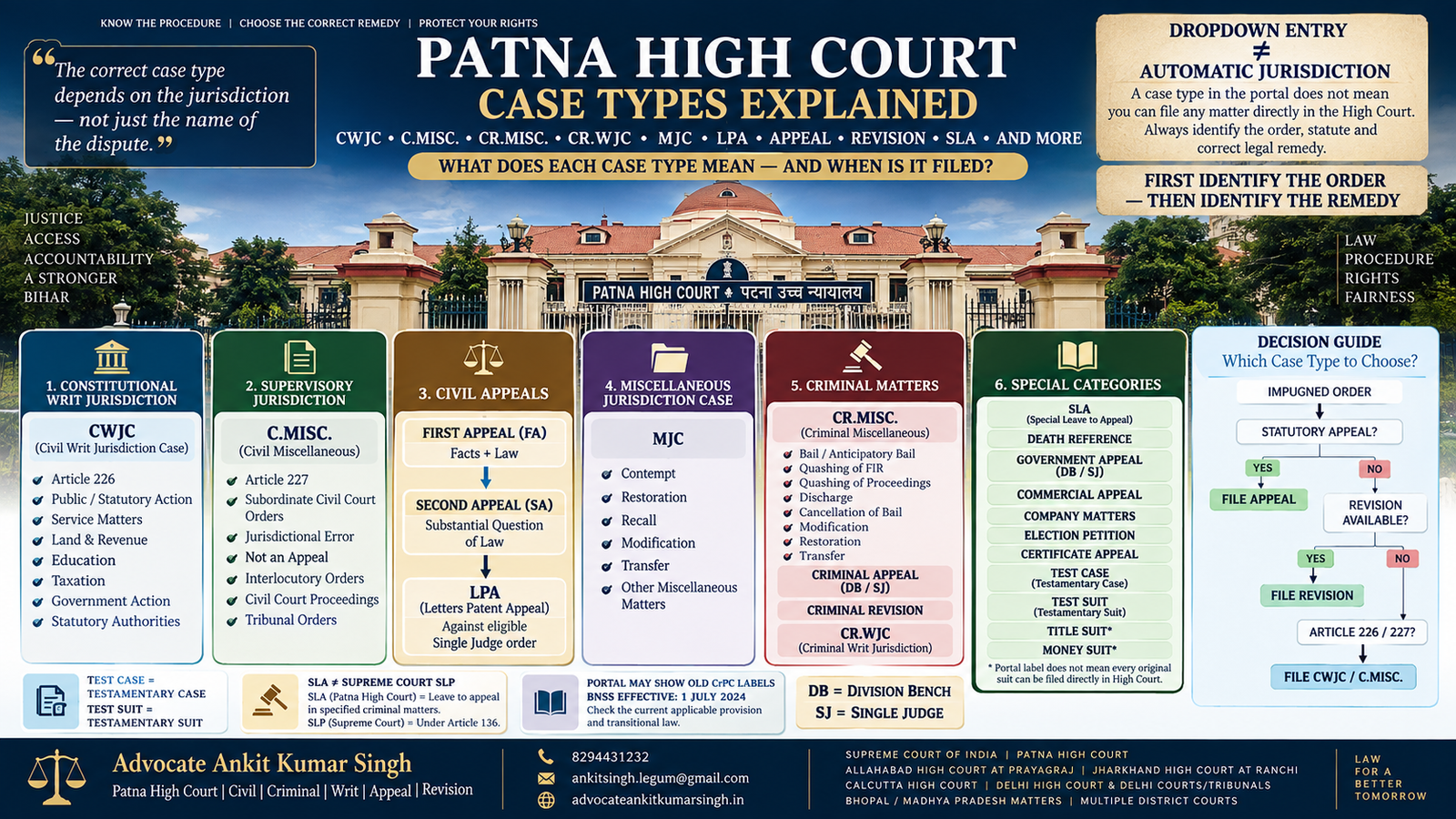 Patna High Court Case Types Explained: CWJC, Cr.WJC, Cr.Misc., C.Misc., MJC, LPA, First Appeal, Second Appeal, Revision, Criminal Appeal, SLA, Death Reference and More