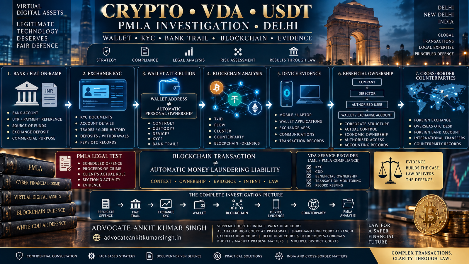 Top PMLA Lawyer in Delhi for Cryptocurrency, VDA, USDT and Blockchain Money-Laundering Investigations