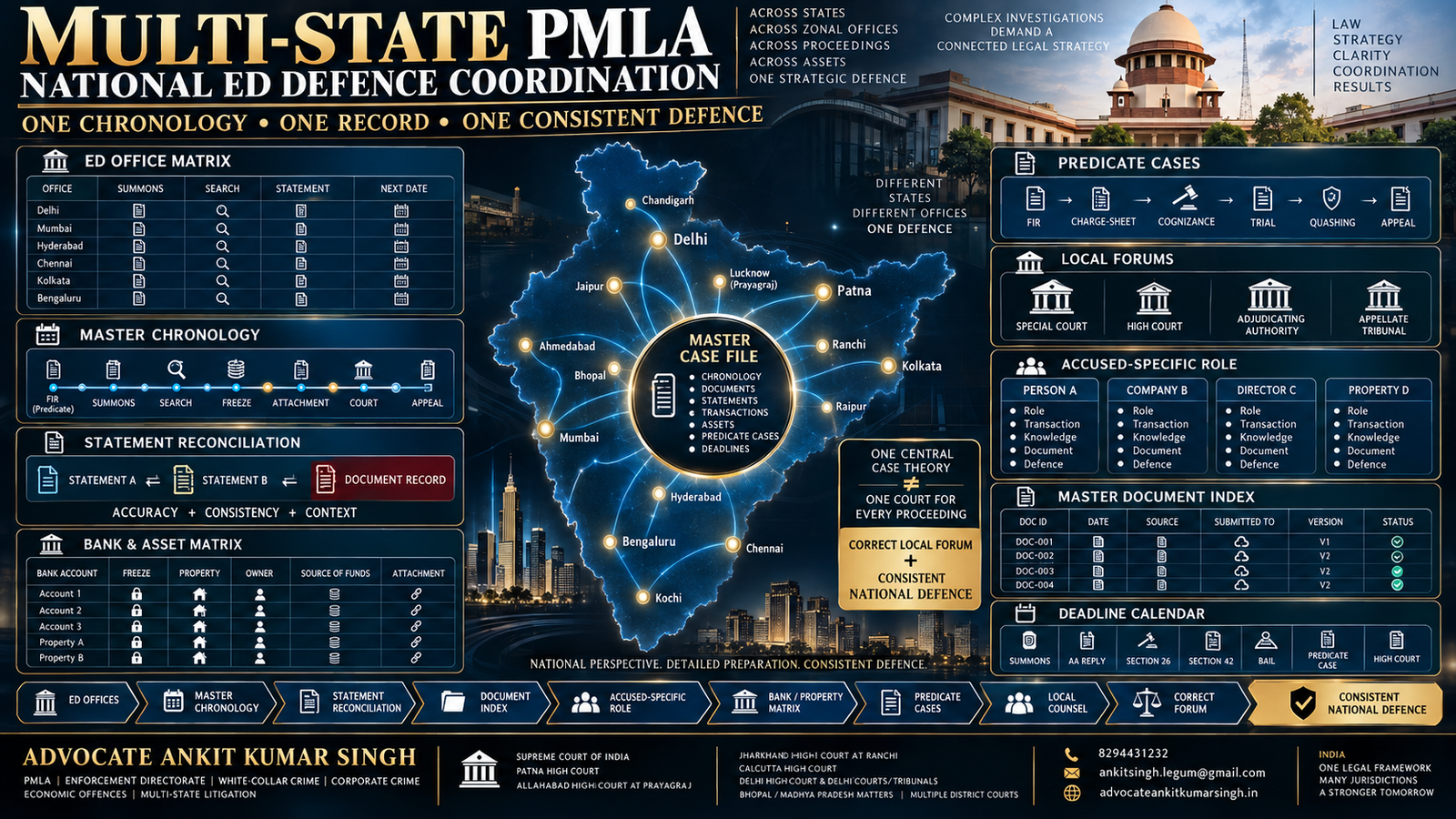Best PMLA Lawyer in India for Multi-State ED Investigations and Coordinated Defence Across Multiple Zonal Offices