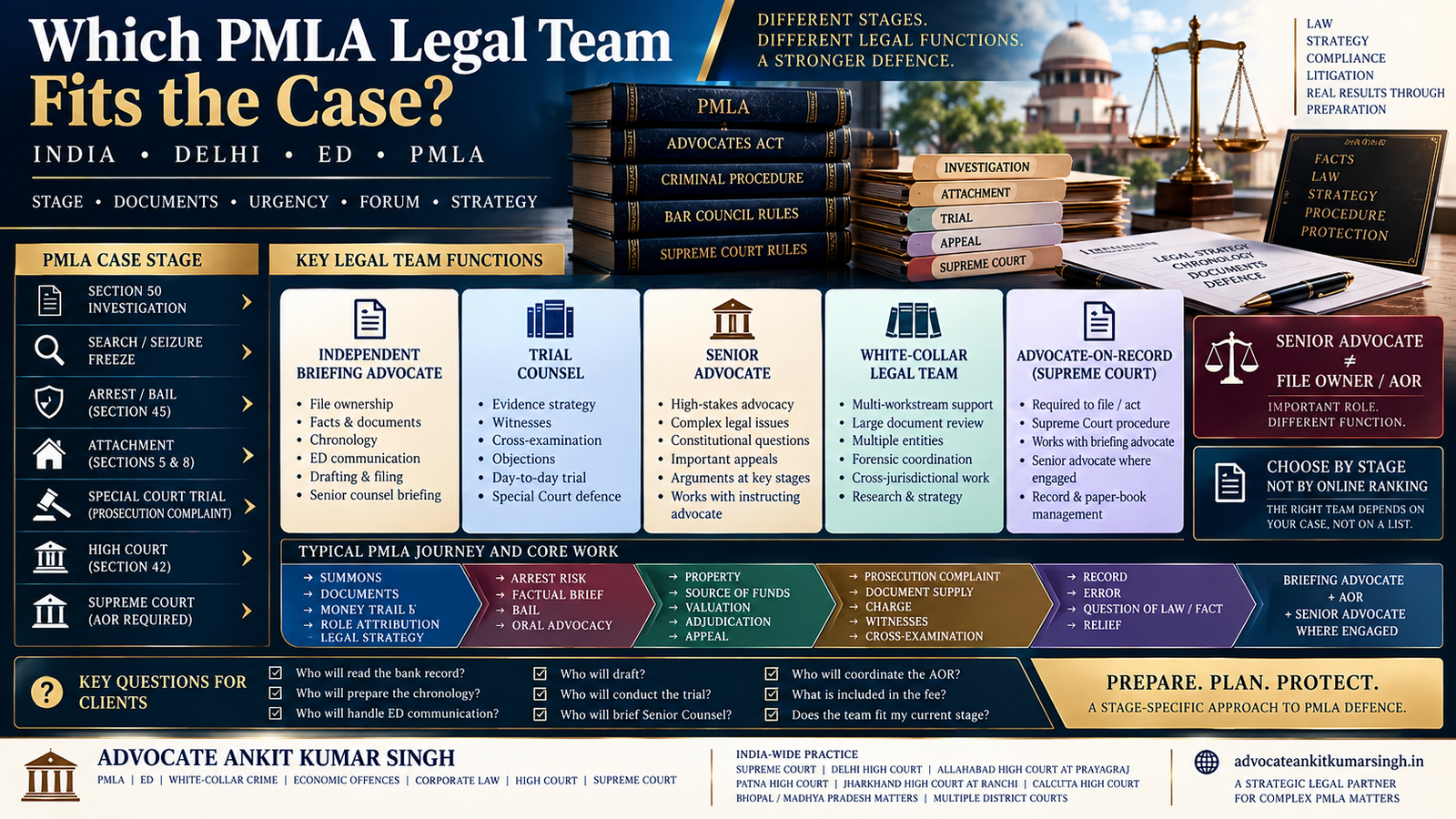 Best PMLA Lawyer in India or Delhi: Independent Advocate, Senior Advocate or White-Collar Law Firm - Which Specialized Legal Team Fits the ED Case?