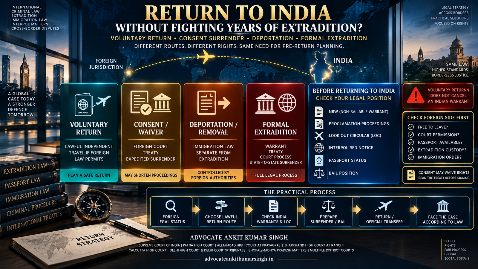 Blog on TITLE: Best Extradition Lawyer in Delhi for Voluntary Return or Consensual Surrender: Can a Person Come Back Without Fighting a Full Extradition Case? SUMMARY - COPY WITH