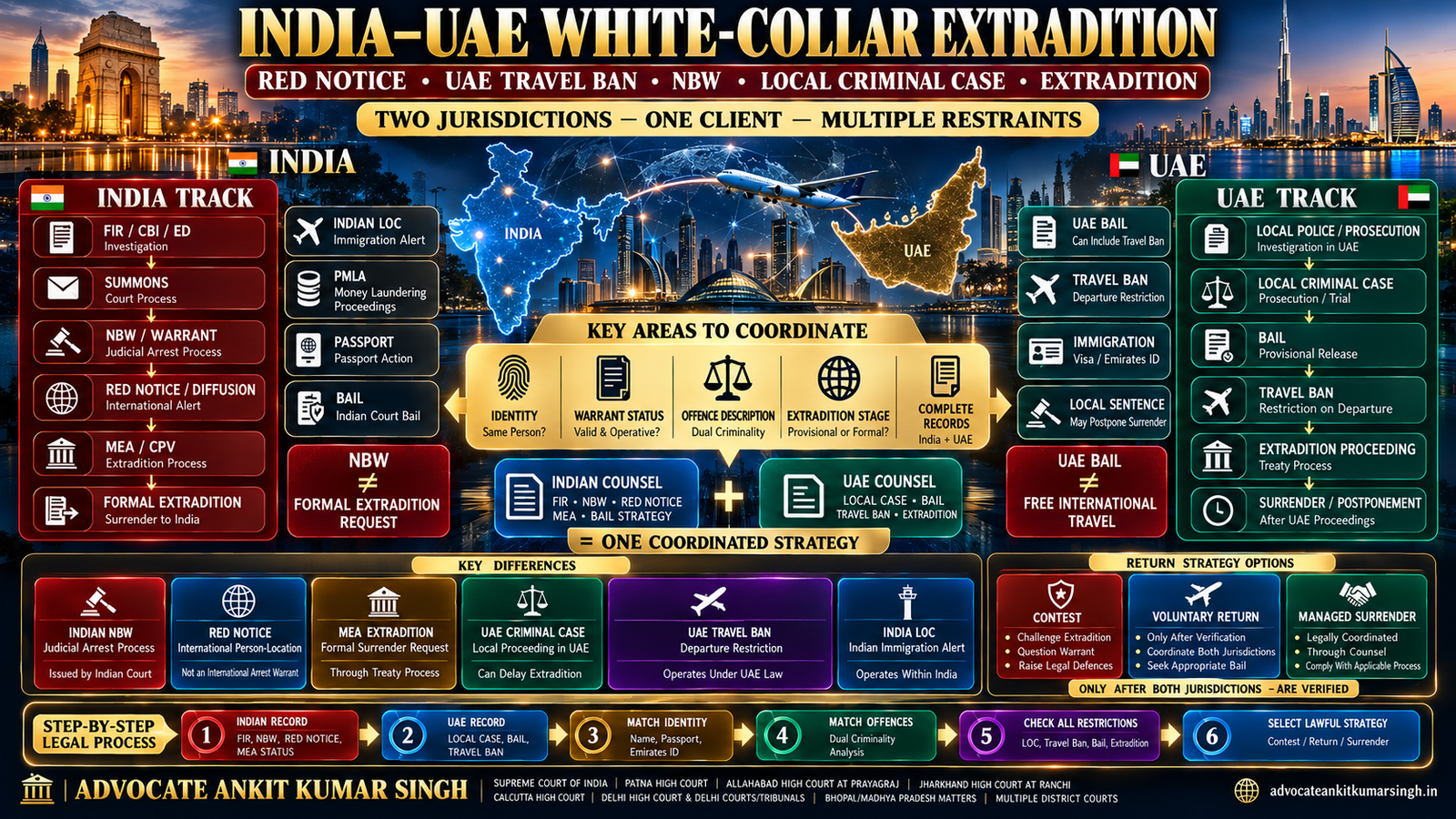 Top Extradition Lawyer in India for Dubai and UAE White-Collar Cases Where Red Notice, Local Travel Ban and Indian Proceedings Overlap
