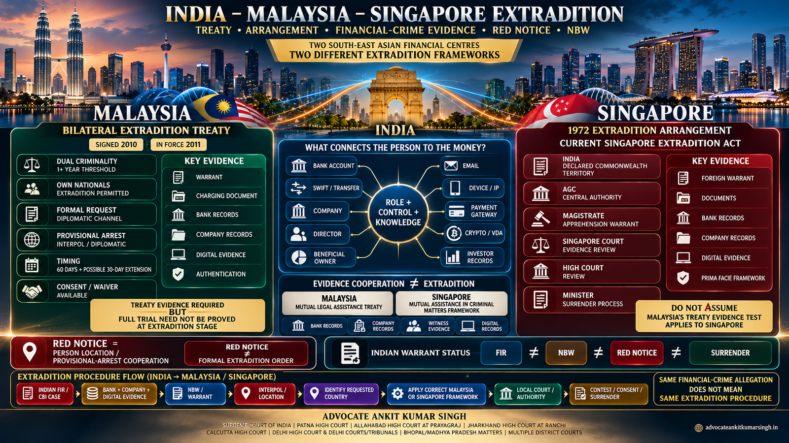 Prominent Extradition Lawyer in India for Malaysia and Singapore Financial-Crime Cases: Treaty, Arrangement and Evidence Strategy Compared
