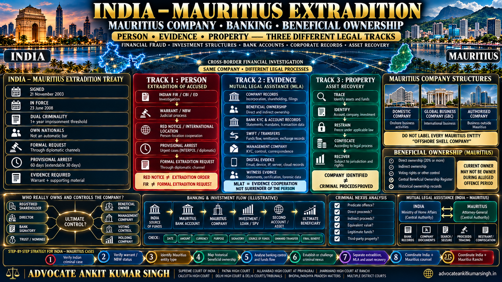Best Extradition Lawyer in India for Mauritius Offshore-Company, Banking and Financial-Fraud Investigations