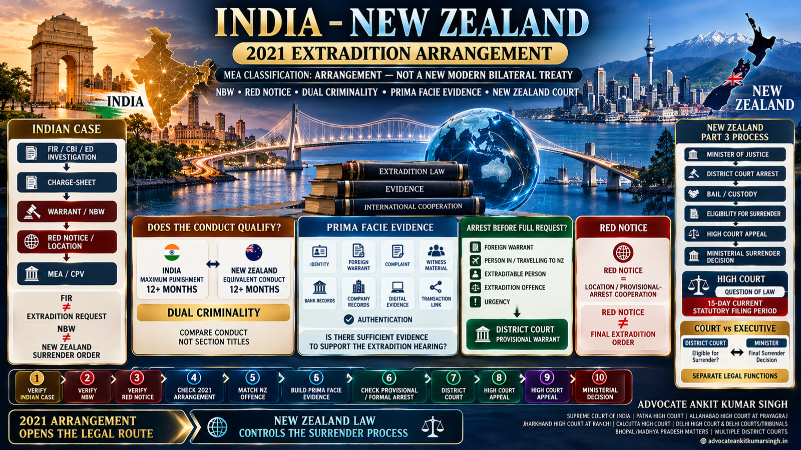 Expert Extradition Lawyer in India for New Zealand Cases Under the 2021 Extradition Arrangement
