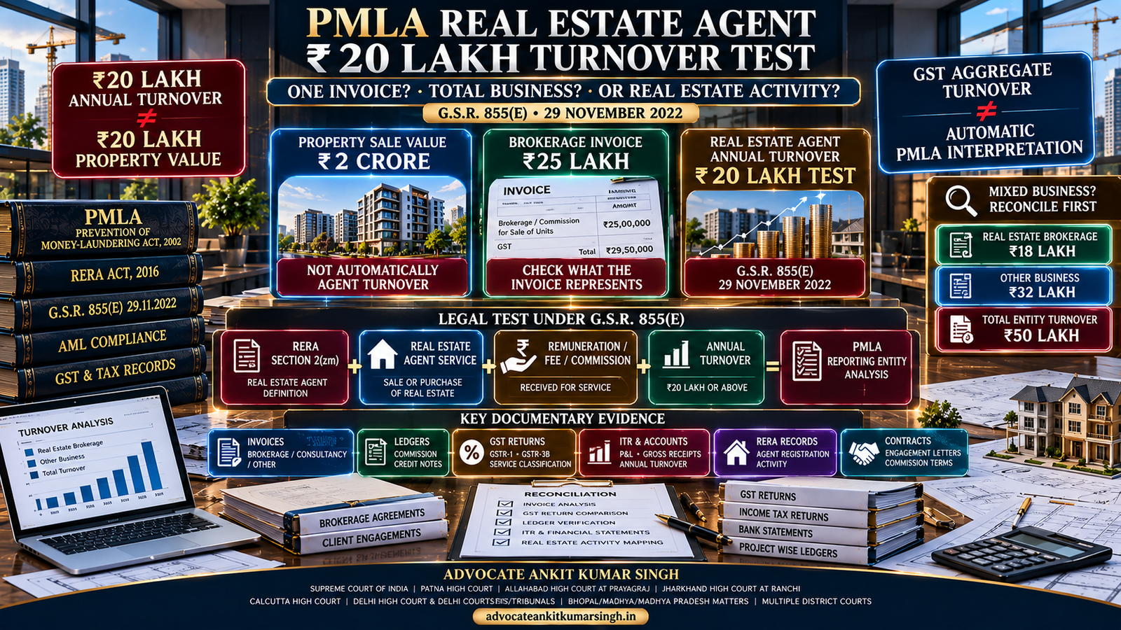 Real Estate Agent Under PMLA: Does the Rs.20 Lakh Annual Turnover Threshold Apply to One Invoice, Total Business Turnover or the Notified Real Estate Activity?