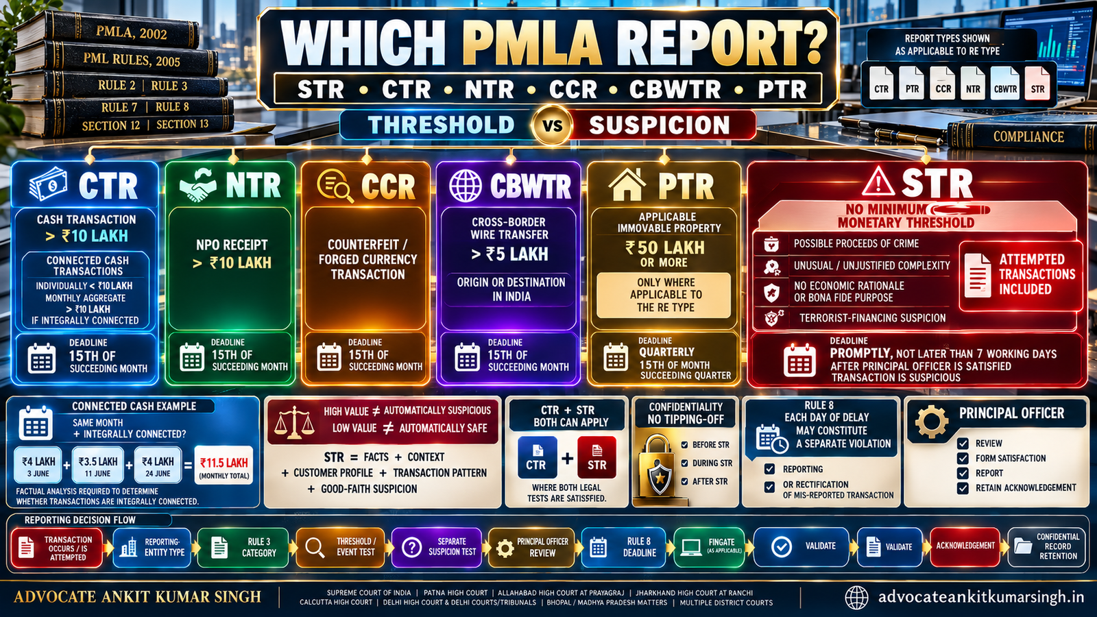 STR, CTR and Other PMLA Reports: Which Transactions Must a Reporting Entity Send to FIU-IND and When?