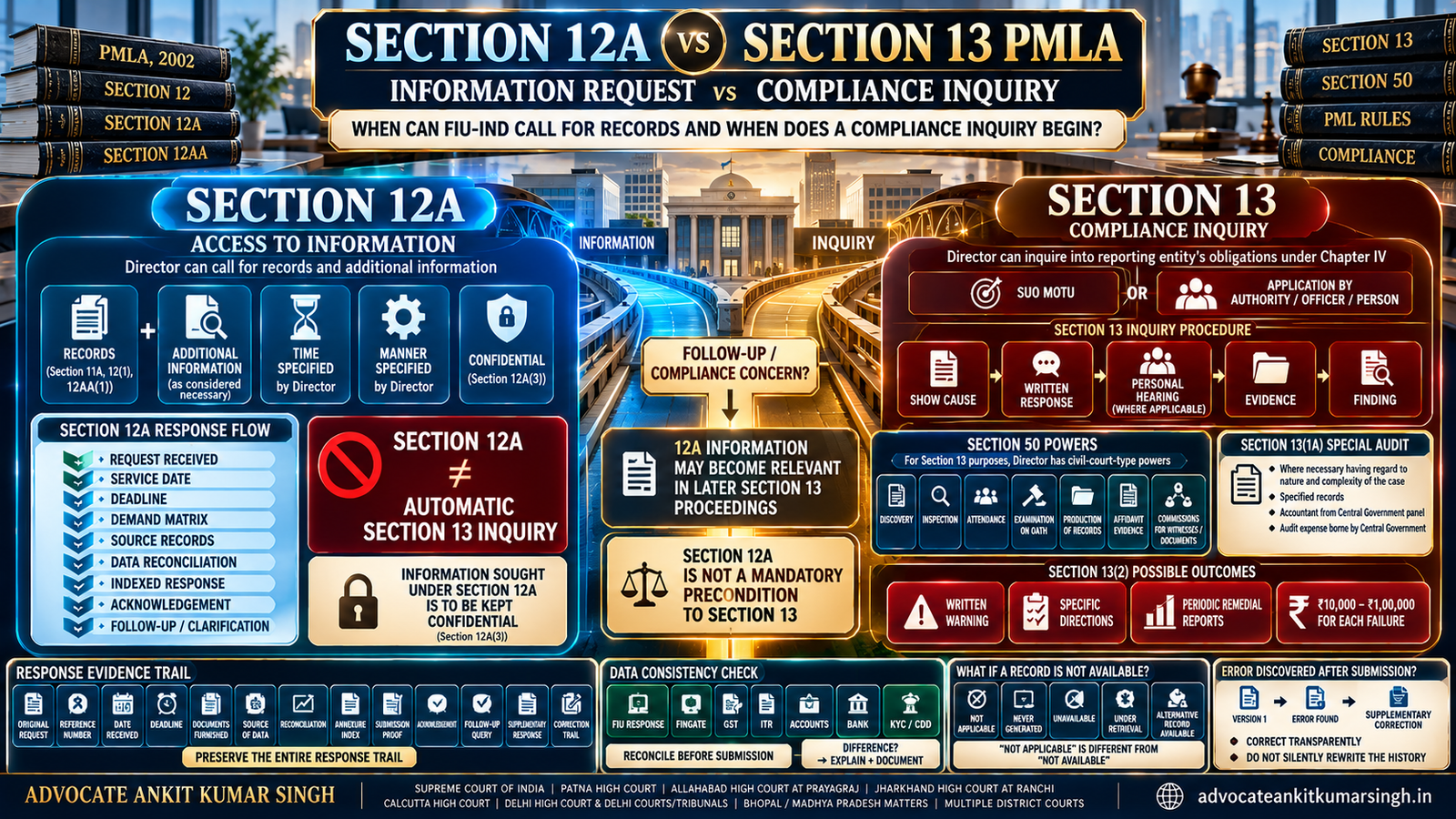 Section 12A vs Section 13 PMLA: When Can FIU-IND Call for Records and When Does a Compliance Inquiry Begin?