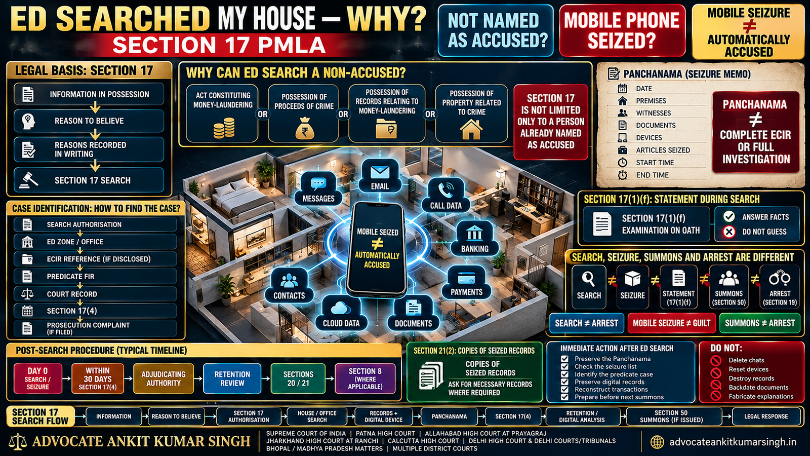 ED Search Under Section 17 PMLA: Why Can ED Search Your House, Seize Your Mobile Phone and Record Your Statement Even If You Are Not an Accused?