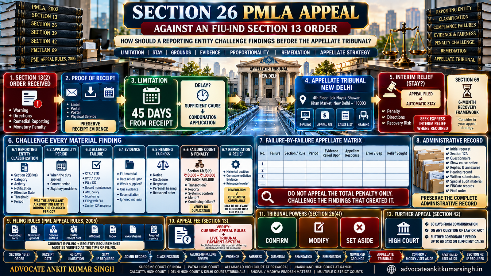 Appeal Against a Section 13 FIU-IND Penalty Order: How Should a Reporting Entity Challenge Findings Before the Appellate Tribunal?