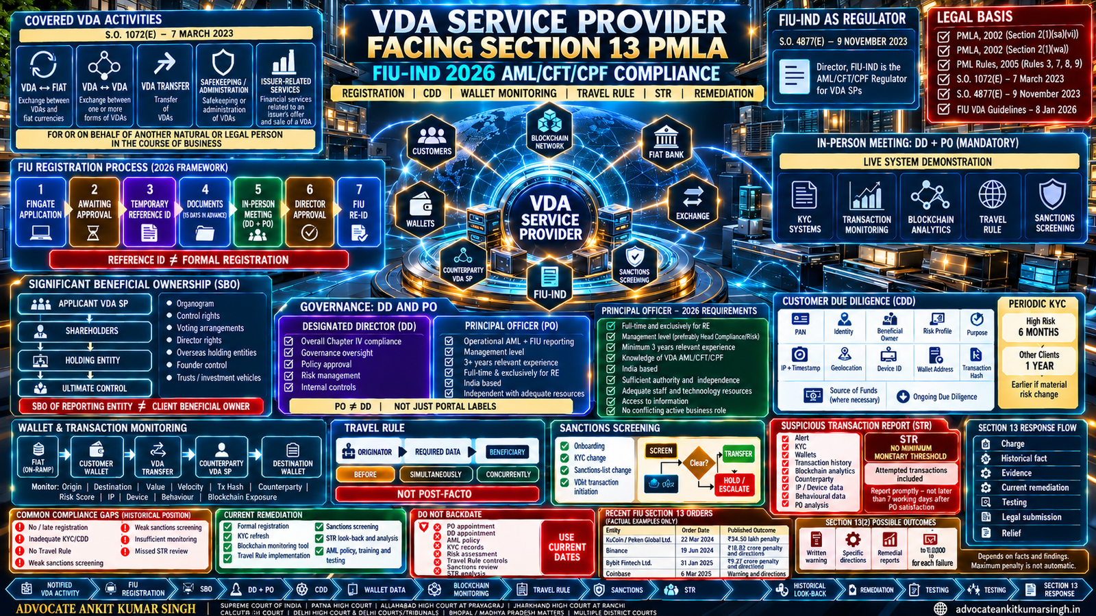 Virtual Digital Asset Service Provider Facing Section 13 PMLA Action: FIU Registration, 2026 AML Guidelines and Remediation