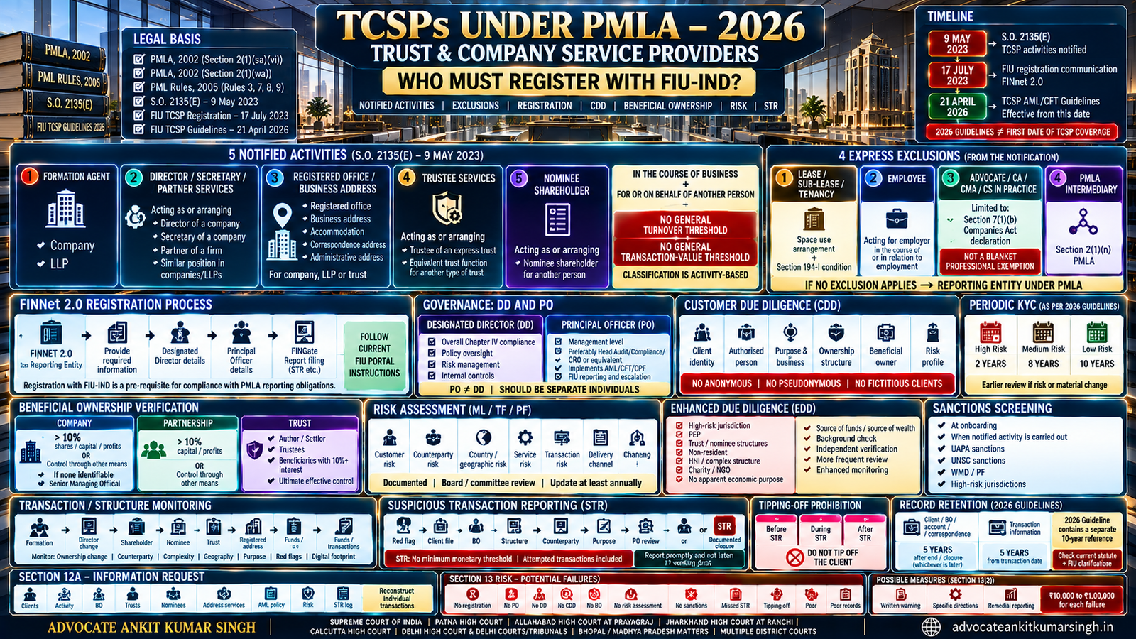 Trust and Company Service Providers as PMLA Reporting Entities in 2026: Who Must Register With FIU-IND?