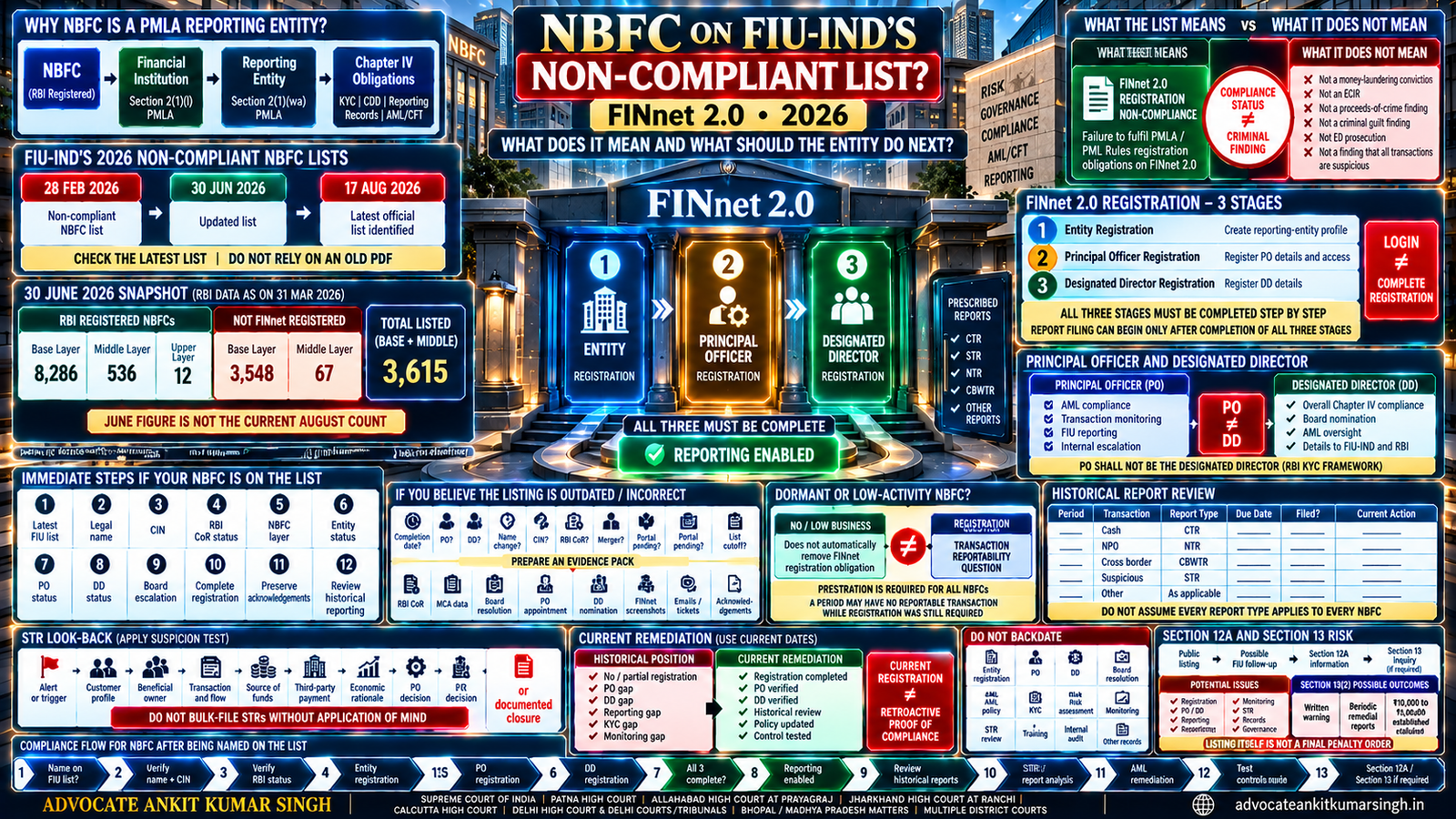 NBFC Not Registered on FINnet 2.0: What Does FIU-IND's 2026 Non-Compliant List Mean and What Should the Entity Do Next?